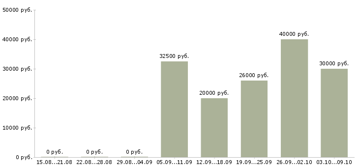 Вакансии водитель транспортной компании Ростов-на-дону - Медиана зарплат водитель транспортной компании Ростов-на-дону за 2 месяца