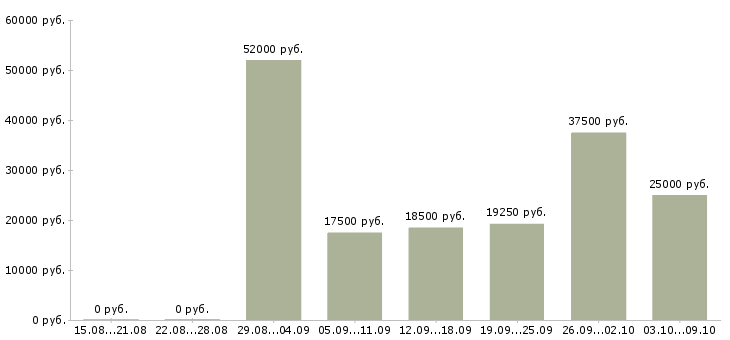 Вакансии грузчик график работы 2 2 в Ярославле - Медиана зарплат грузчик график работы 2 2 в Ярославле за 2 месяца