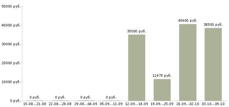 Вакансии грузчик ночной в Краснодаре - Медиана зарплат грузчик ночной в Краснодаре за 2 месяца