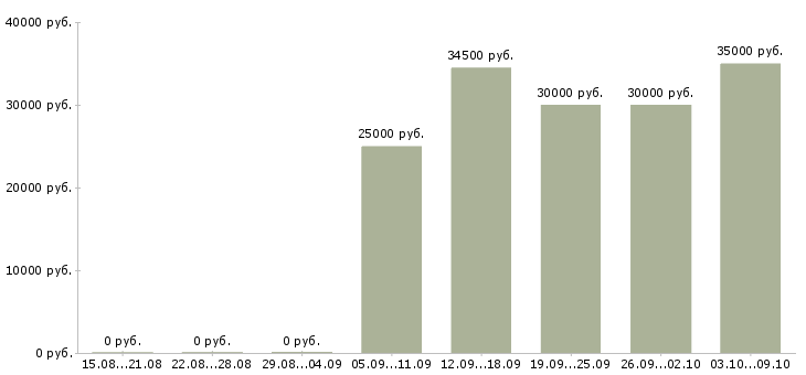 Вакансии грузчики на производство Нижний новгород - Медиана зарплат грузчики на производство Нижний новгород за 2 месяца