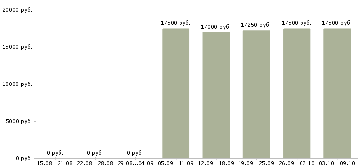 Вакансии директор в супермаркет в Воронеже - Медиана зарплат директор в супермаркет в Воронеже за 2 месяца