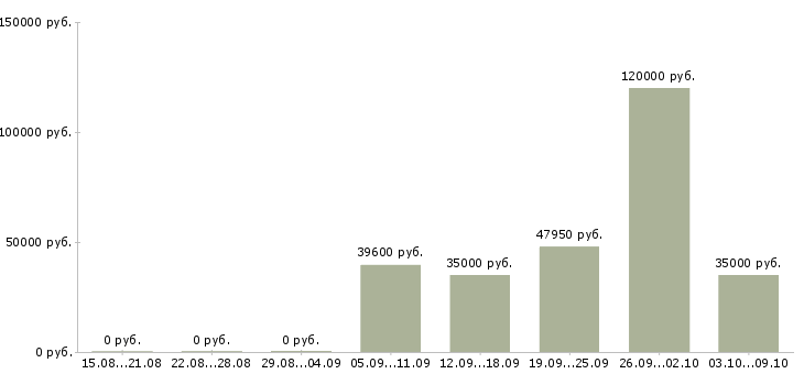 Вакансии директор по развитию розничной сети Башкортостан - Медиана зарплат директор по развитию розничной сети Башкортостан за 2 месяца