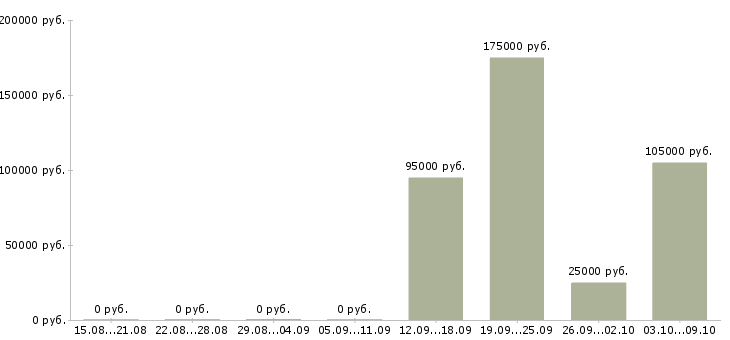 Вакансии директор разработки в Самаре - Медиана зарплат директор разработки в Самаре за 2 месяца