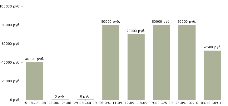 Вакансии директор региона Нижний новгород - Медиана зарплат директор региона Нижний новгород за 2 месяца