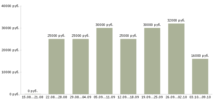 Вакансии для мам и студентов в Екатеринбурге - Медиана зарплат для мам и студентов в Екатеринбурге за 2 месяца