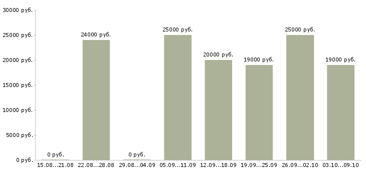 Вакансии дома онлайн Ростов-на-дону - Медиана зарплат дома онлайн Ростов-на-дону за 2 месяца