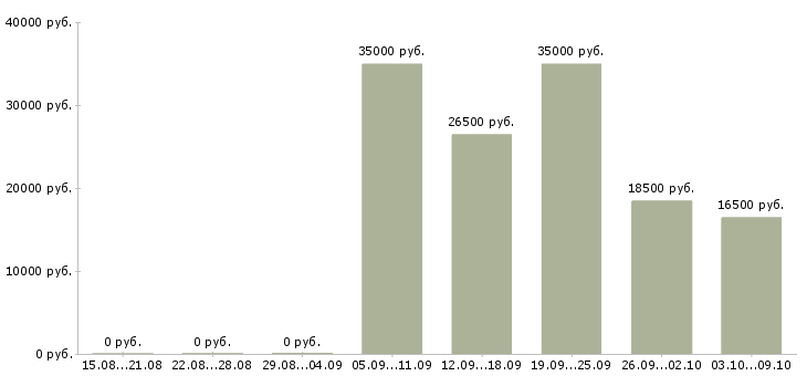 Вакансии дополнительный доход Удмуртия - Медиана зарплат дополнительный доход Удмуртия за 2 месяца