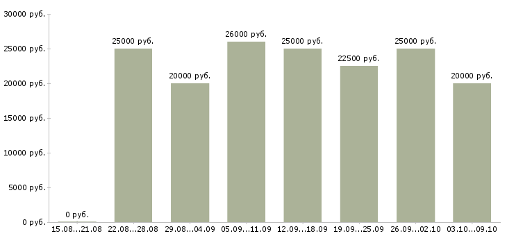 Вакансии доход в декрете в Воронеже - Медиана зарплат доход в декрете в Воронеже за 2 месяца