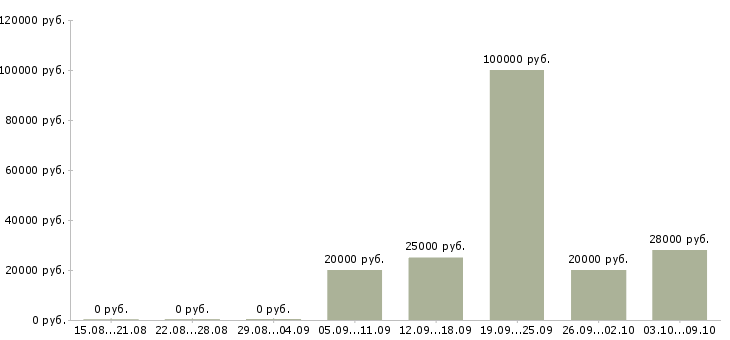 Вакансии зарабатывай а не работай в Перми - Медиана зарплат зарабатывай а не работай в Перми за 2 месяца