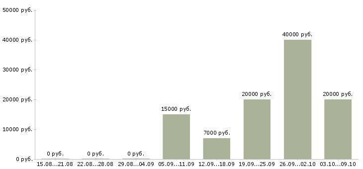 Вакансии и подработка на дому в Тамбове - Медиана зарплат и подработка на дому в Тамбове за 2 месяца