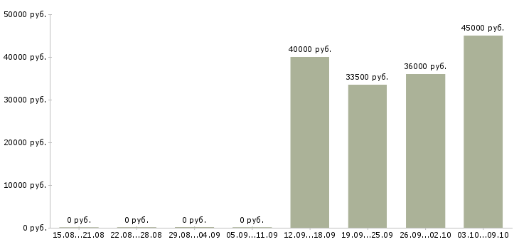 Вакансии инженер по расчетам в Екатеринбурге - Медиана зарплат инженер по расчетам в Екатеринбурге за 2 месяца