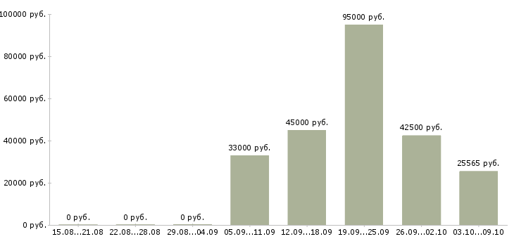 Вакансии инженер по учету в Новосибирске - Медиана зарплат инженер по учету в Новосибирске за 2 месяца