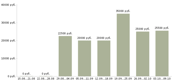 Вакансии интернет администратор в Белгороде - Медиана зарплат интернет администратор в Белгороде за 2 месяца