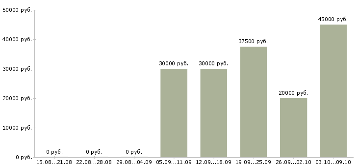 Вакансии интернет доход в Тольятти - Медиана зарплат интернет доход в Тольятти за 2 месяца