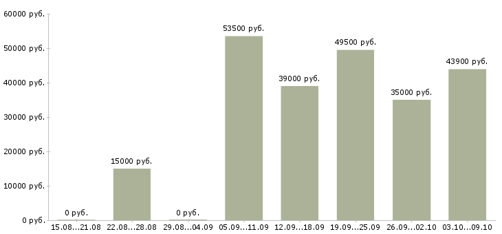 Вакансии интернет работодатель в Тольятти - Медиана зарплат интернет работодатель в Тольятти за 2 месяца