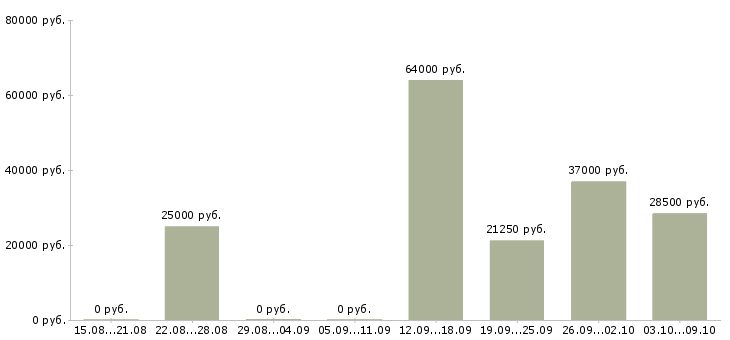 Вакансии интернет работодатель в Чебоксарах - Медиана зарплат интернет работодатель в Чебоксарах за 2 месяца