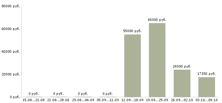 Вакансии ищу сотрудников Чувашия - Медиана зарплат ищу сотрудников Чувашия за 2 месяца