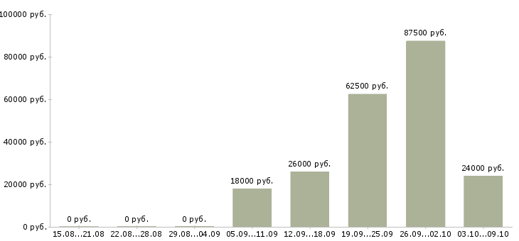 Вакансии кадровый специалист Башкортостан - Медиана зарплат кадровый специалист Башкортостан за 2 месяца