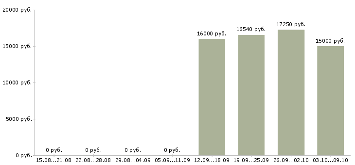 Вакансии кассир с опытом работы в Иркутске - Медиана зарплат кассир с опытом работы в Иркутске за 2 месяца