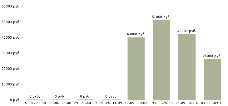 Вакансии комплектовщик с питанием в Воронеже - Медиана зарплат комплектовщик с питанием в Воронеже за 2 месяца