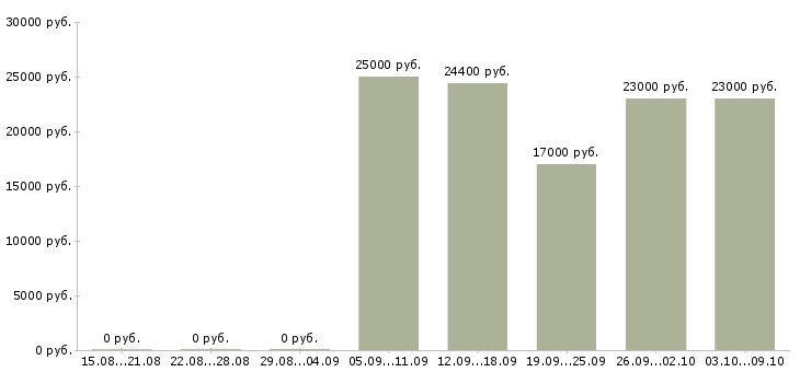Вакансии комплектовщиком на склад в Казани - Медиана зарплат комплектовщиком на склад в Казани за 2 месяца