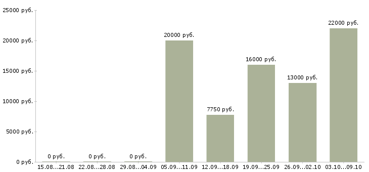 Вакансии консультант техники в Саратове - Медиана зарплат консультант техники в Саратове за 2 месяца