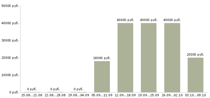 Вакансии контролер качества Татарстан - Медиана зарплат контролер качества Татарстан за 2 месяца