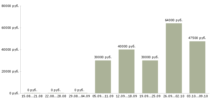 Вакансии корпоративный менеджер в Зеленограде - Медиана зарплат корпоративный менеджер в Зеленограде за 2 месяца