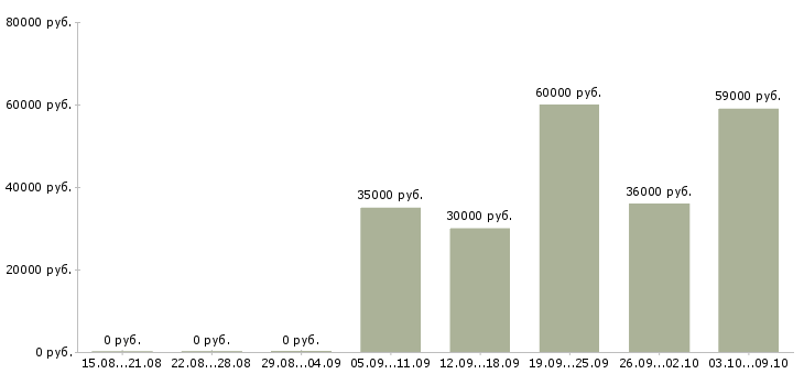 Вакансии менеджер в организацию в Химках - Медиана зарплат менеджер в организацию в Химках за 2 месяца