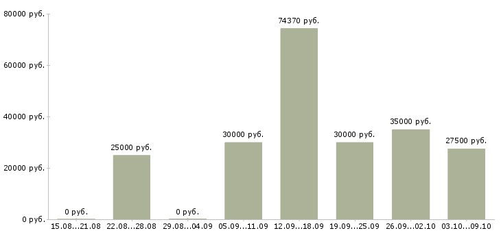 Вакансии менеджер в отдел развития в Волгограде - Медиана зарплат менеджер в отдел развития в Волгограде за 2 месяца