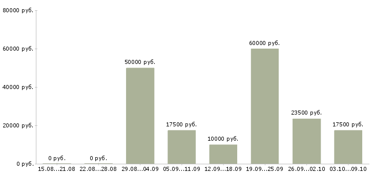 Вакансии менеджер для работы с рекламой в Красноярске - Медиана зарплат менеджер для работы с рекламой в Красноярске за 2 месяца