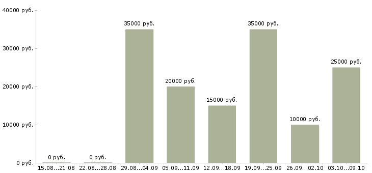 Вакансии менеджер интернет магазина удаленно Башкортостан - Медиана зарплат менеджер интернет магазина удаленно Башкортостан за 2 месяца