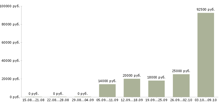 Вакансии менеджер корпоративных продаж в Астрахани - Медиана зарплат менеджер корпоративных продаж в Астрахани за 2 месяца