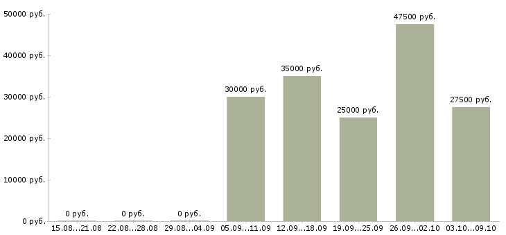 Вакансии менеджер на дому в Балашихе - Медиана зарплат менеджер на дому в Балашихе за 2 месяца