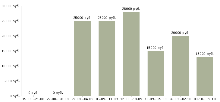 Вакансии менеджер на дому в Сыктывкаре - Медиана зарплат менеджер на дому в Сыктывкаре за 2 месяца