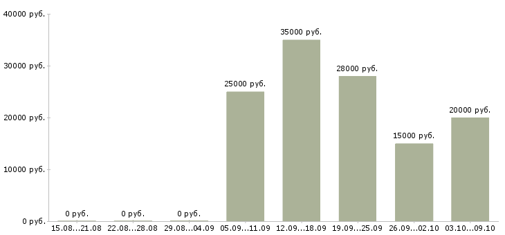 Вакансии менеджер на дому в интернете Йошкар-ола - Медиана зарплат менеджер на дому в интернете Йошкар-ола за 2 месяца