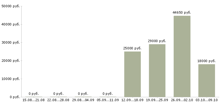 Вакансии менеджер на подработку в Смоленске - Медиана зарплат менеджер на подработку в Смоленске за 2 месяца