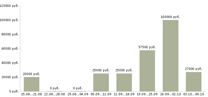 Вакансии менеджер организации Бурятия - Медиана зарплат менеджер организации Бурятия за 2 месяца