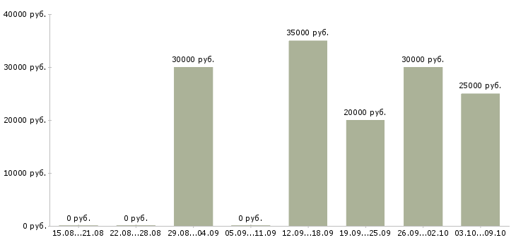 Вакансии менеджер по документам в Липецке - Медиана зарплат менеджер по документам в Липецке за 2 месяца