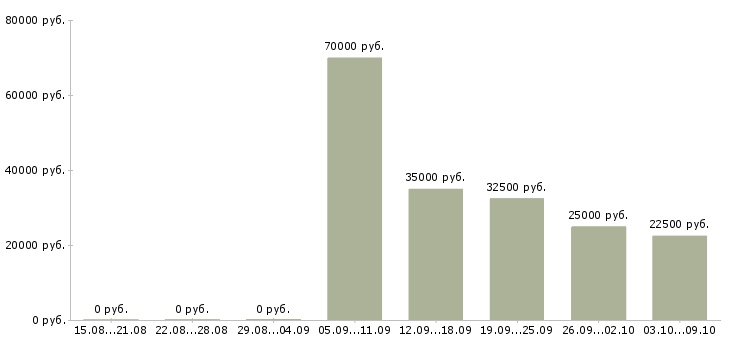 Вакансии менеджер по обслуживанию клиентов в Архангельске - Медиана зарплат менеджер по обслуживанию клиентов в Архангельске за 2 месяца
