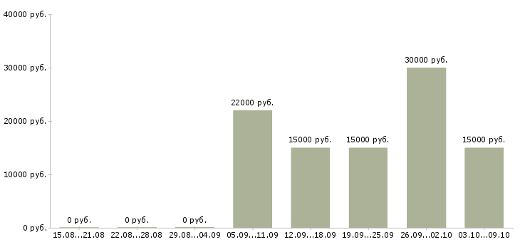 Вакансии менеджер по обучению и развитию Йошкар-ола - Медиана зарплат менеджер по обучению и развитию Йошкар-ола за 2 месяца