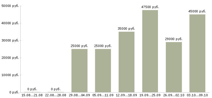 Вакансии менеджер по персоналу и обучению в Дзержинске - Медиана зарплат менеджер по персоналу и обучению в Дзержинске за 2 месяца