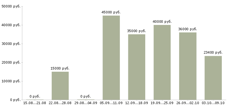 Вакансии менеджер по привлечению в Мурманске - Медиана зарплат менеджер по привлечению в Мурманске за 2 месяца