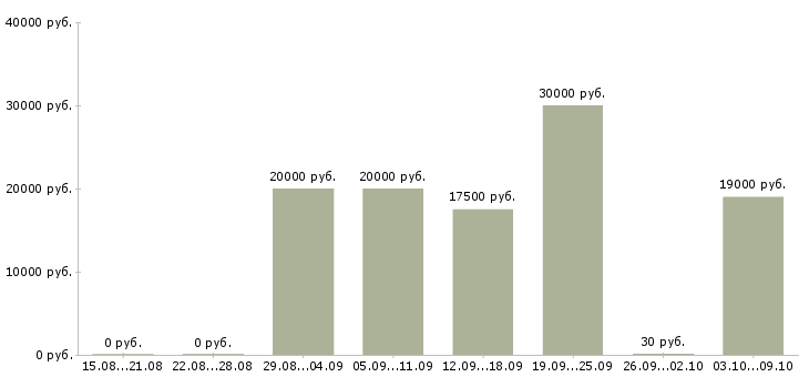 Вакансии менеджер по продажам в магазин в Волгограде - Медиана зарплат менеджер по продажам в магазин в Волгограде за 2 месяца