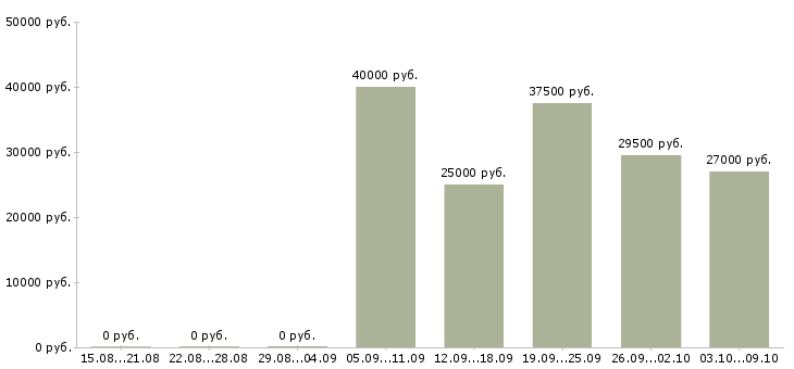 Вакансии менеджер по продажам на дому в Казани - Медиана зарплат менеджер по продажам на дому в Казани за 2 месяца