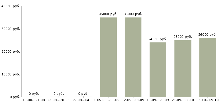 Вакансии менеджер по продажам на дому в Смоленске - Медиана зарплат менеджер по продажам на дому в Смоленске за 2 месяца