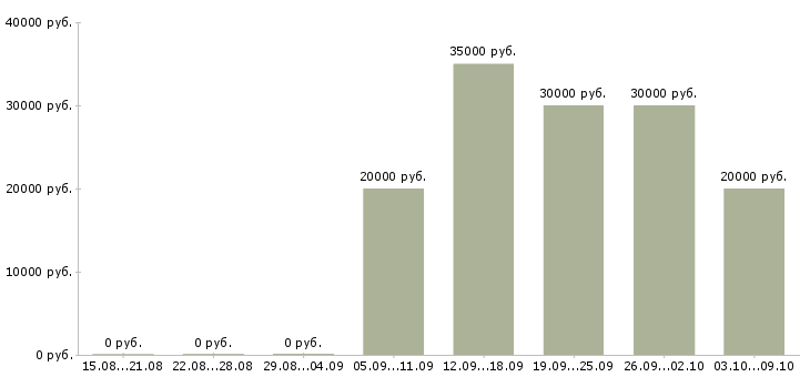 Вакансии менеджер по продажам по телефону в Астрахани - Медиана зарплат менеджер по продажам по телефону в Астрахани за 2 месяца