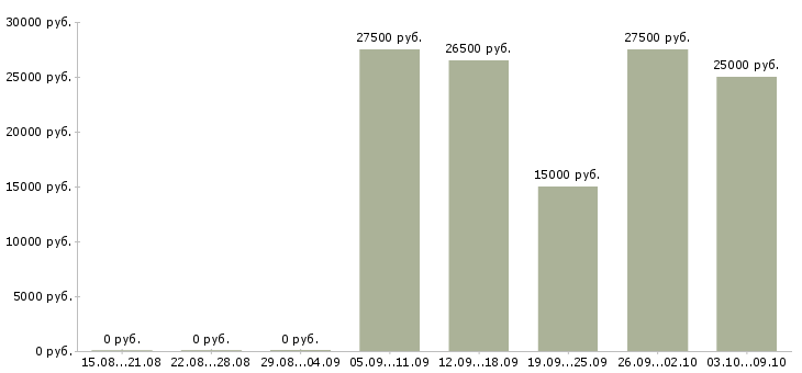 Вакансии менеджер по продажам с автомобилем в Белгороде - Медиана зарплат менеджер по продажам с автомобилем в Белгороде за 2 месяца