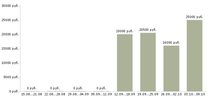 Вакансии менеджер по продаже на телефоне в Тольятти - Медиана зарплат менеджер по продаже на телефоне в Тольятти за 2 месяца