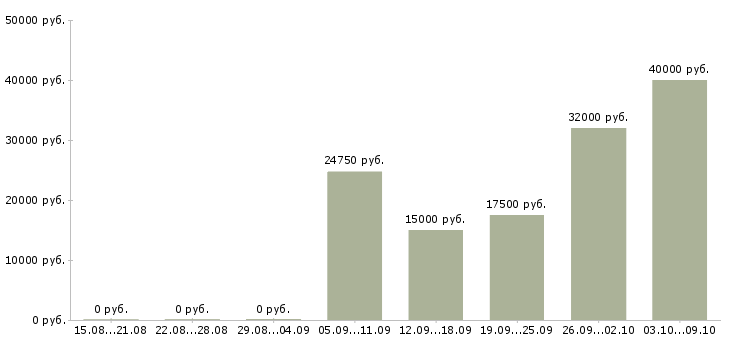Вакансии менеджер по продаже услуг в Тольятти - Медиана зарплат менеджер по продаже услуг в Тольятти за 2 месяца